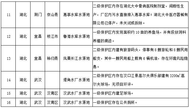 水源地專(zhuān)項(xiàng)督查曝光第三批環(huán)境違法問(wèn)題