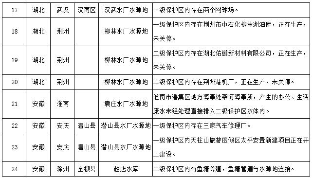 水源地專(zhuān)項(xiàng)督查曝光第三批環(huán)境違法問(wèn)題