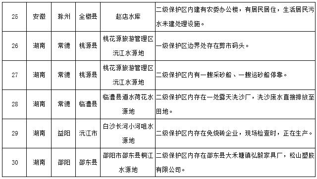 水源地專(zhuān)項(xiàng)督查曝光第三批環(huán)境違法問(wèn)題