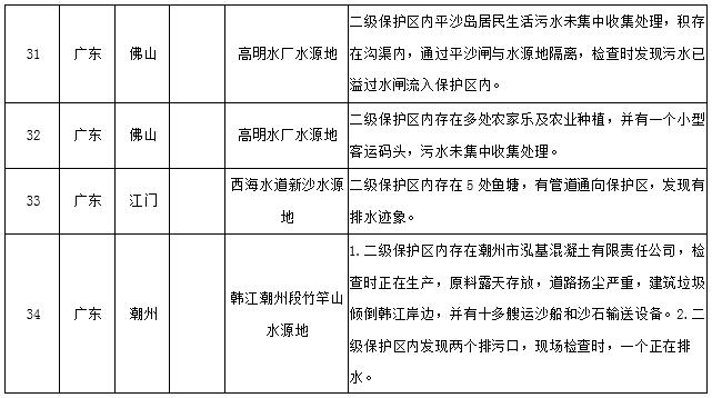 水源地專(zhuān)項(xiàng)督查曝光第三批環(huán)境違法問(wèn)題