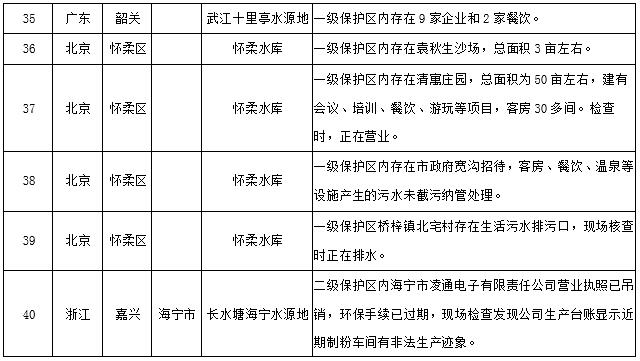 水源地專(zhuān)項(xiàng)督查曝光第三批環(huán)境違法問(wèn)題