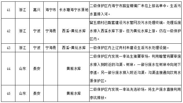 水源地專(zhuān)項(xiàng)督查曝光第三批環(huán)境違法問(wèn)題