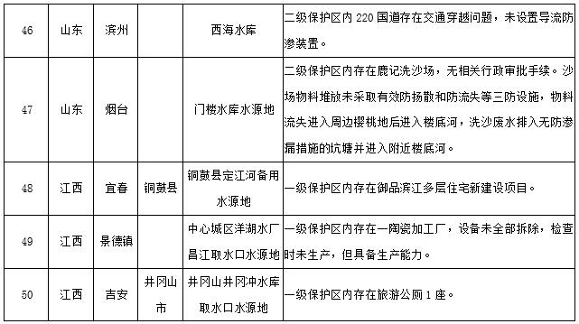 水源地專(zhuān)項(xiàng)督查曝光第三批環(huán)境違法問(wèn)題