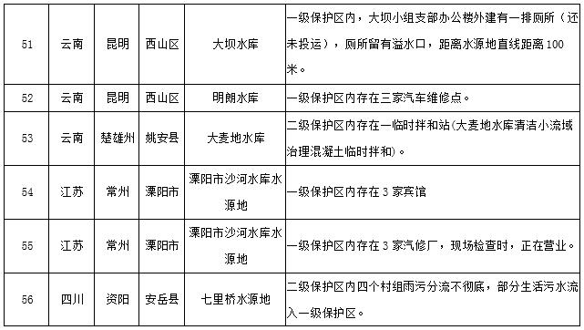 水源地專(zhuān)項(xiàng)督查曝光第三批環(huán)境違法問(wèn)題