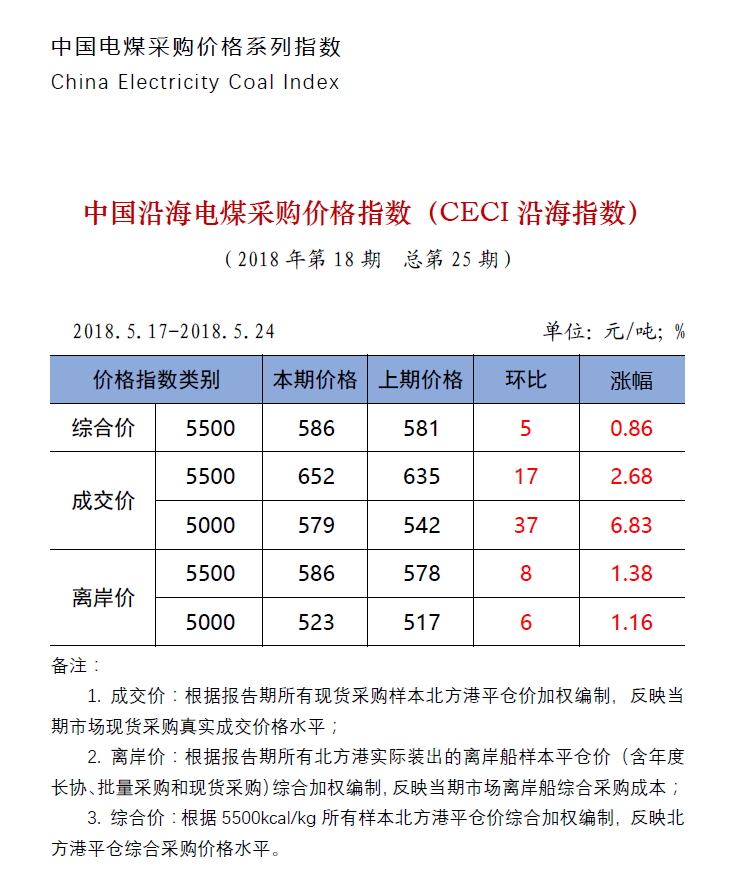 中國沿海電煤采購價(jià)格指數(shù)（CECI沿海指數(shù)）第25期.png