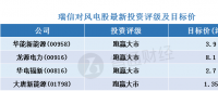 瑞信：風電股調(diào)整為“買入”機會 首選華能新能源(00958)