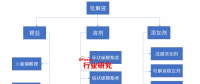 未來3年我國鋰電電解液累計產(chǎn)值將達到265億元