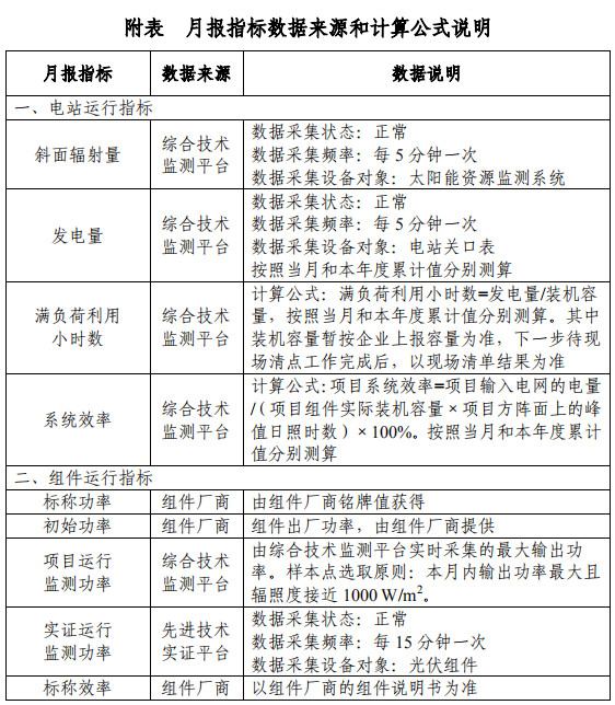 大同一期光伏發(fā)電領(lǐng)跑基地運(yùn)行監(jiān)測(cè)月報(bào)發(fā)布 各大企業(yè)表現(xiàn)如何？