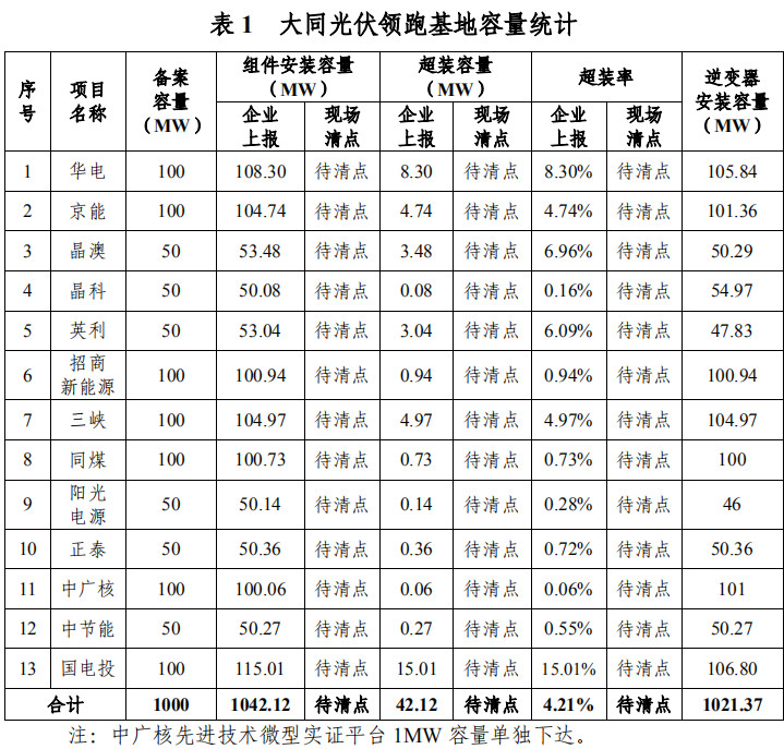 大同一期光伏發(fā)電領跑基地運行監(jiān)測月報發(fā)布 各大企業(yè)表現(xiàn)如何？