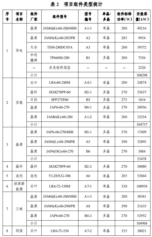 大同一期光伏發(fā)電領跑基地運行監(jiān)測月報發(fā)布 各大企業(yè)表現(xiàn)如何？