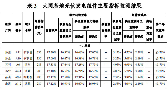 大同一期光伏發(fā)電領(lǐng)跑基地運(yùn)行監(jiān)測(cè)月報(bào)發(fā)布 各大企業(yè)表現(xiàn)如何？