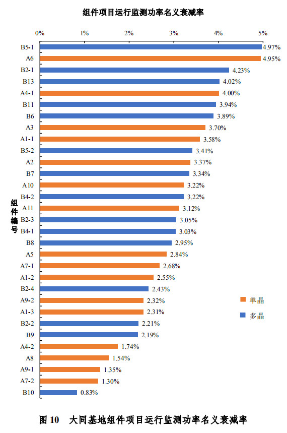 大同一期光伏發(fā)電領(lǐng)跑基地運行監(jiān)測月報發(fā)布 各大企業(yè)表現(xiàn)如何？