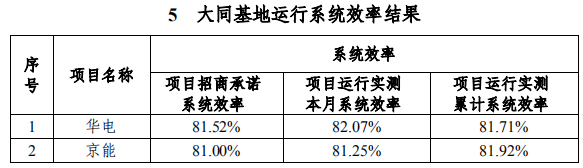 大同一期光伏發(fā)電領(lǐng)跑基地運行監(jiān)測月報發(fā)布 各大企業(yè)表現(xiàn)如何？
