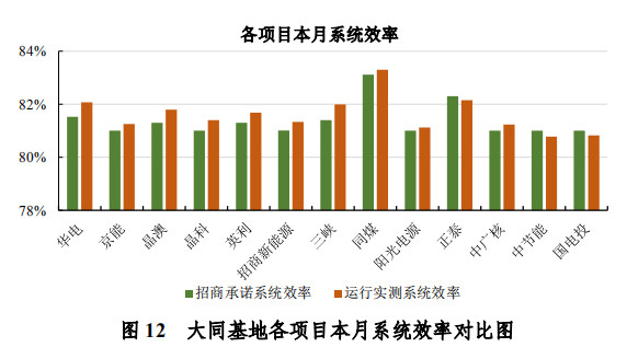 大同一期光伏發(fā)電領(lǐng)跑基地運行監(jiān)測月報發(fā)布 各大企業(yè)表現(xiàn)如何？