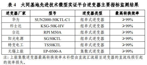 大同一期光伏發(fā)電領(lǐng)跑基地運行監(jiān)測月報發(fā)布 各大企業(yè)表現(xiàn)如何？