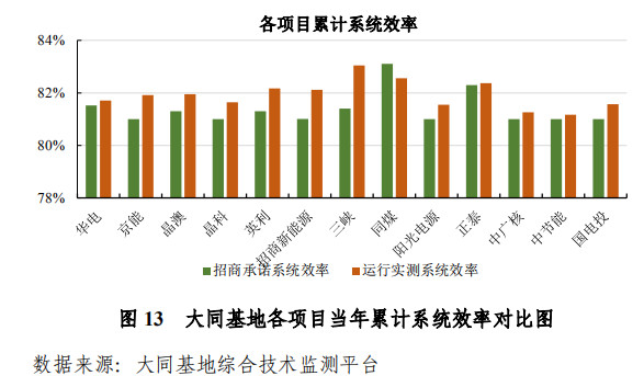 大同一期光伏發(fā)電領(lǐng)跑基地運行監(jiān)測月報發(fā)布 各大企業(yè)表現(xiàn)如何？