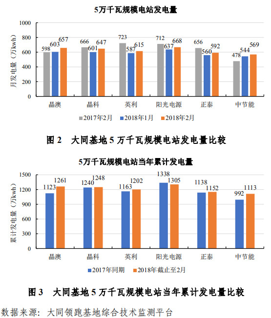 大同一期光伏發(fā)電領(lǐng)跑基地運(yùn)行監(jiān)測(cè)月報(bào)發(fā)布 各大企業(yè)表現(xiàn)如何？