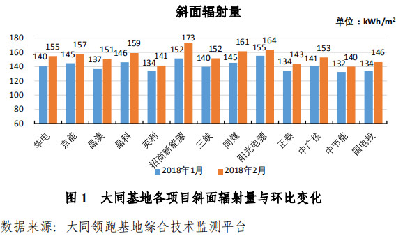 大同一期光伏發(fā)電領(lǐng)跑基地運(yùn)行監(jiān)測月報(bào)發(fā)布 各大企業(yè)表現(xiàn)如何？