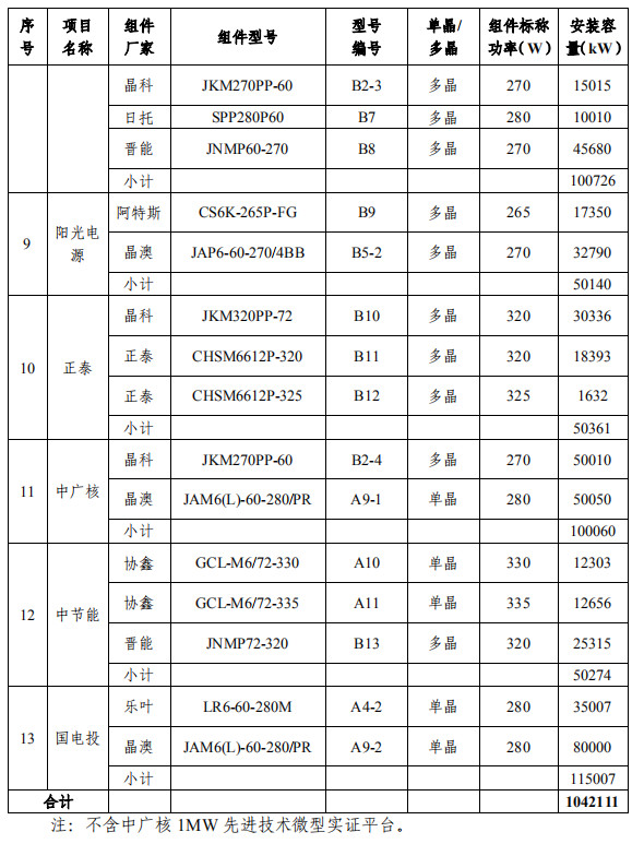 大同一期光伏發(fā)電領(lǐng)跑基地運(yùn)行監(jiān)測月報(bào)發(fā)布 各大企業(yè)表現(xiàn)如何？