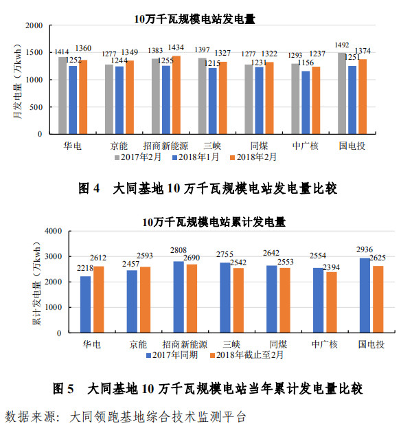 大同一期光伏發(fā)電領(lǐng)跑基地運(yùn)行監(jiān)測(cè)月報(bào)發(fā)布 各大企業(yè)表現(xiàn)如何？