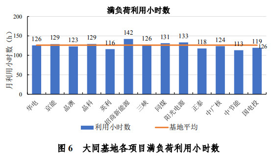 大同一期光伏發(fā)電領(lǐng)跑基地運(yùn)行監(jiān)測(cè)月報(bào)發(fā)布 各大企業(yè)表現(xiàn)如何？