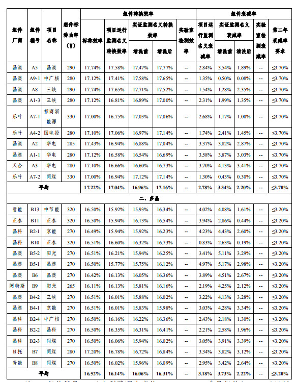 大同一期光伏發(fā)電領(lǐng)跑基地運(yùn)行監(jiān)測(cè)月報(bào)發(fā)布 各大企業(yè)表現(xiàn)如何？