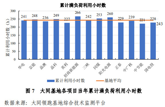 大同一期光伏發(fā)電領(lǐng)跑基地運(yùn)行監(jiān)測(cè)月報(bào)發(fā)布 各大企業(yè)表現(xiàn)如何？