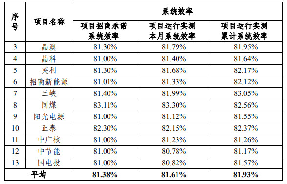 大同一期光伏發(fā)電領(lǐng)跑基地運(yùn)行監(jiān)測(cè)月報(bào)發(fā)布 各大企業(yè)表現(xiàn)如何？