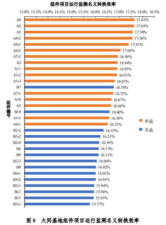 大同一期光伏發(fā)電領(lǐng)跑基地運(yùn)行監(jiān)測(cè)月報(bào)發(fā)布 各大企業(yè)表現(xiàn)如何？