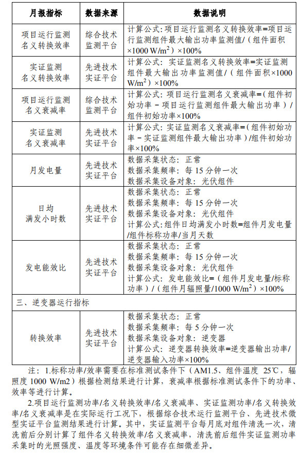 大同一期光伏發(fā)電領(lǐng)跑基地運(yùn)行監(jiān)測(cè)月報(bào)發(fā)布 各大企業(yè)表現(xiàn)如何？