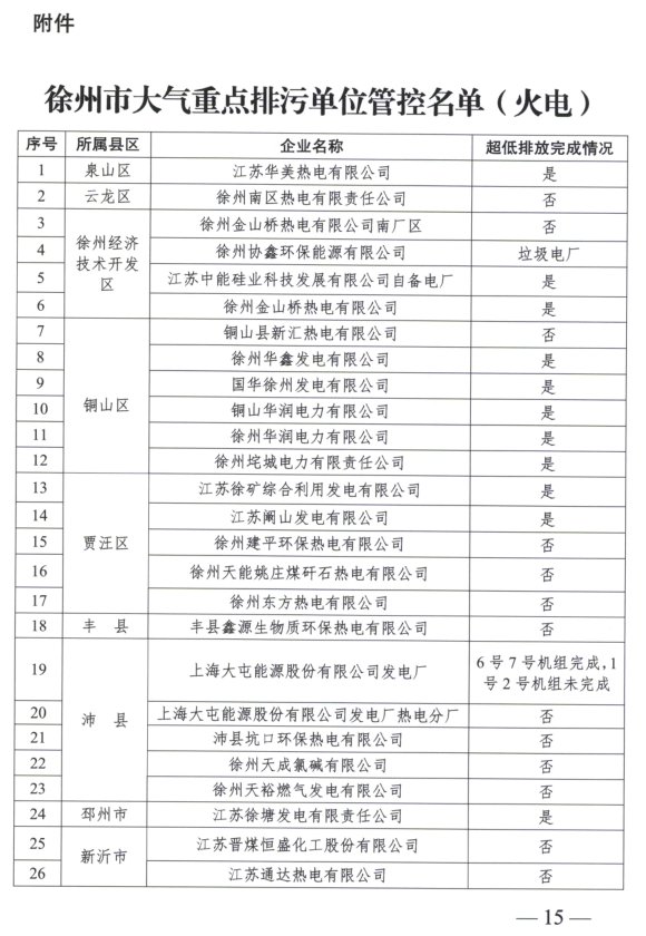 限產(chǎn)｜火電企業(yè)26家！徐州發(fā)布2018大氣應急停限產(chǎn)名單