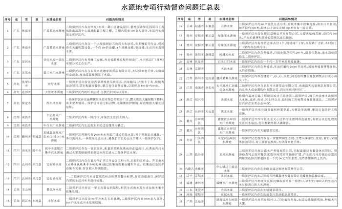新發(fā)現(xiàn)35個問題 工業(yè)企業(yè)最多