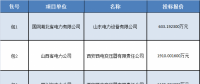 合計約12194.4814萬元 國網(wǎng)輸變電項目2018年第四次變電設備-電抗器招標中標候選人