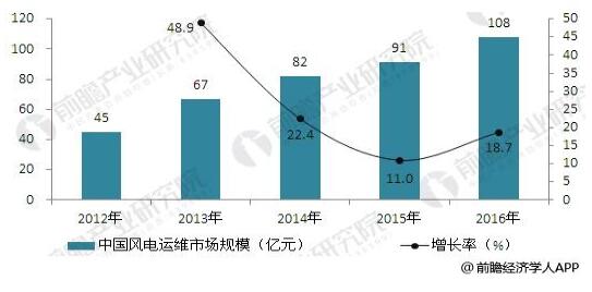 風(fēng)電保持健康發(fā)展勢頭 風(fēng)電運維市場有望達(dá)千億級