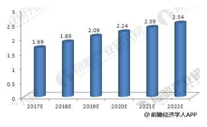 風(fēng)電保持健康發(fā)展勢頭 風(fēng)電運維市場有望達(dá)千億級