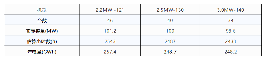 風電競價上網(wǎng)的幾大猜想