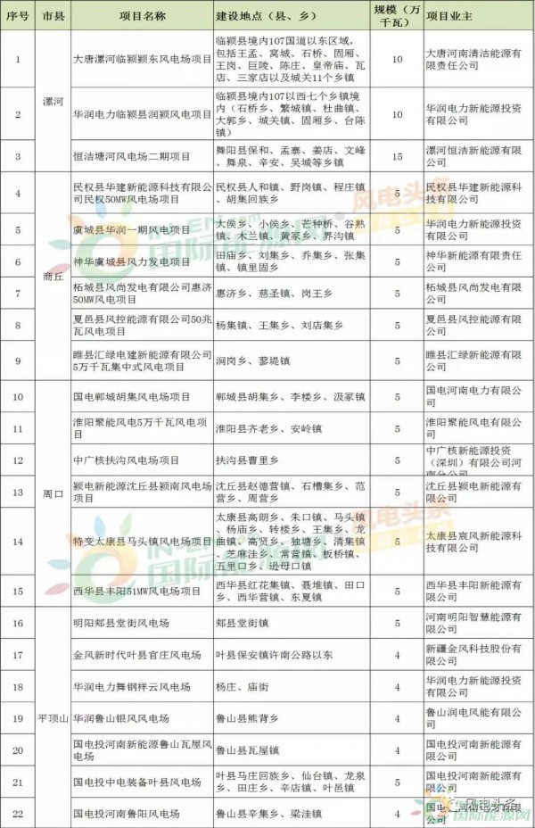 10政策、4省建設(shè)方案！2018年5月份風(fēng)電行業(yè)重大新聞匯總！