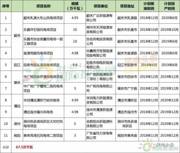 10政策、4省建設(shè)方案！2018年5月份風(fēng)電行業(yè)重大新聞匯總！