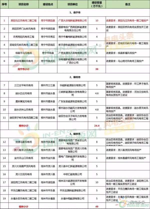 10政策、4省建設(shè)方案！2018年5月份風(fēng)電行業(yè)重大新聞匯總！