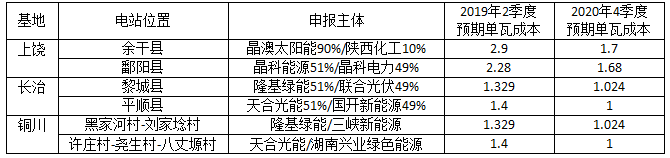 深度分析光伏新政將在戶用、領跑者、扶貧和海外市場帶來哪些連鎖反應？