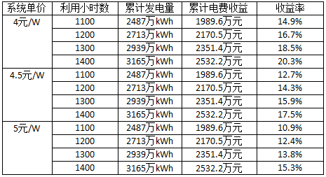 深度分析光伏新政將在戶用、領跑者、扶貧和海外市場帶來哪些連鎖反應？