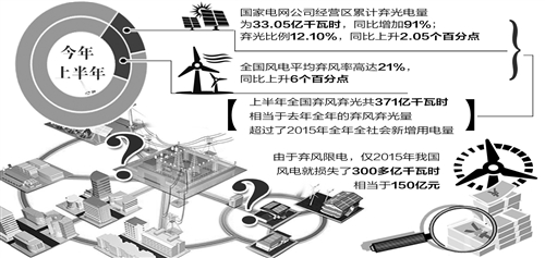 風光發(fā)電不“風光” 多方發(fā)力謀消納