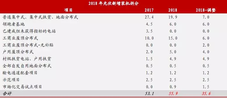 新政出臺(tái) 我們離平價(jià)上網(wǎng)到底還有多遠(yuǎn)？（附全國(guó)各地光伏平價(jià)上網(wǎng)時(shí)系統(tǒng)裝機(jī)成本）
