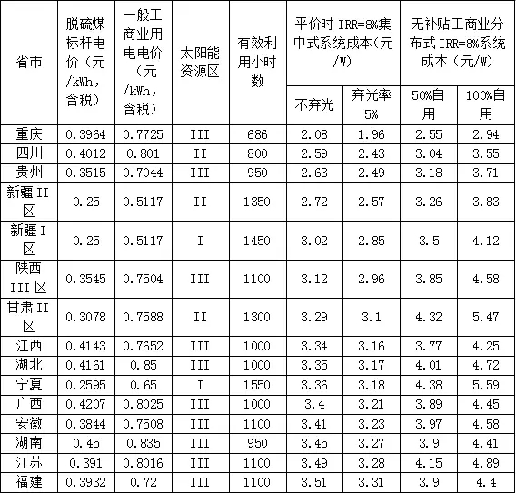 新政出臺(tái) 我們離平價(jià)上網(wǎng)到底還有多遠(yuǎn)？（附全國(guó)各地光伏平價(jià)上網(wǎng)時(shí)系統(tǒng)裝機(jī)成本）