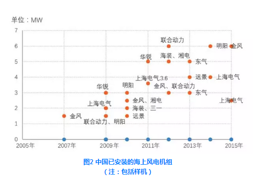 中國(guó)海上風(fēng)電機(jī)組發(fā)展現(xiàn)狀