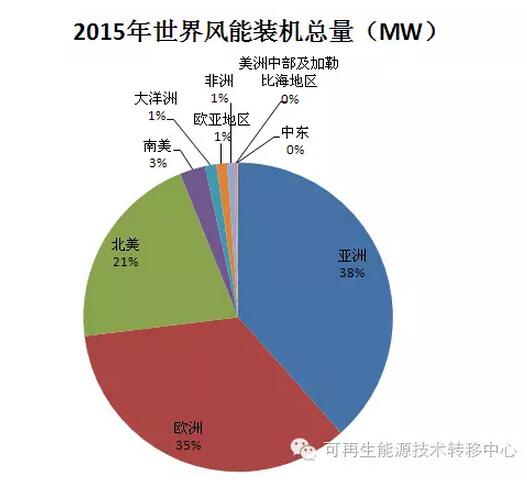 世界各地區(qū)國家風(fēng)能裝機(jī)總量