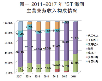 海潤(rùn)光伏還能起死回生嗎？