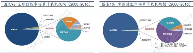 儲能將成為能源互聯(lián)網(wǎng)新型能源利用模式的關鍵支撐技術