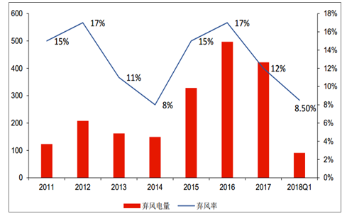 2018年中國風(fēng)電棄風(fēng)率及風(fēng)機(jī)價(jià)格走勢分析