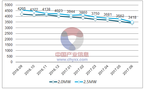2018年中國風(fēng)電棄風(fēng)率及風(fēng)機(jī)價(jià)格走勢分析